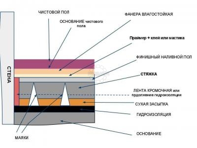 Наливной пол в темрюке